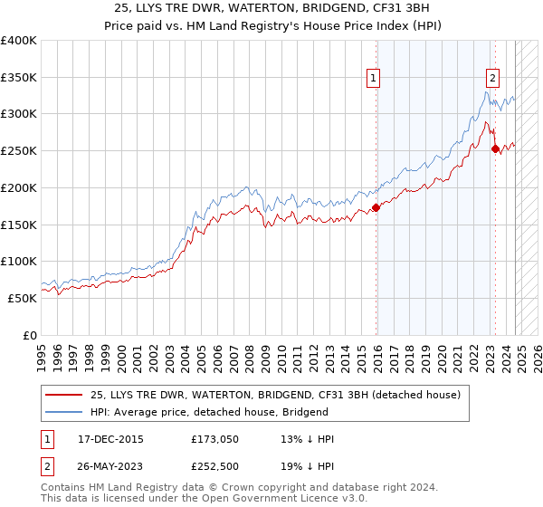 25, LLYS TRE DWR, WATERTON, BRIDGEND, CF31 3BH: Price paid vs HM Land Registry's House Price Index