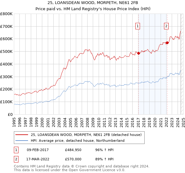 25, LOANSDEAN WOOD, MORPETH, NE61 2FB: Price paid vs HM Land Registry's House Price Index