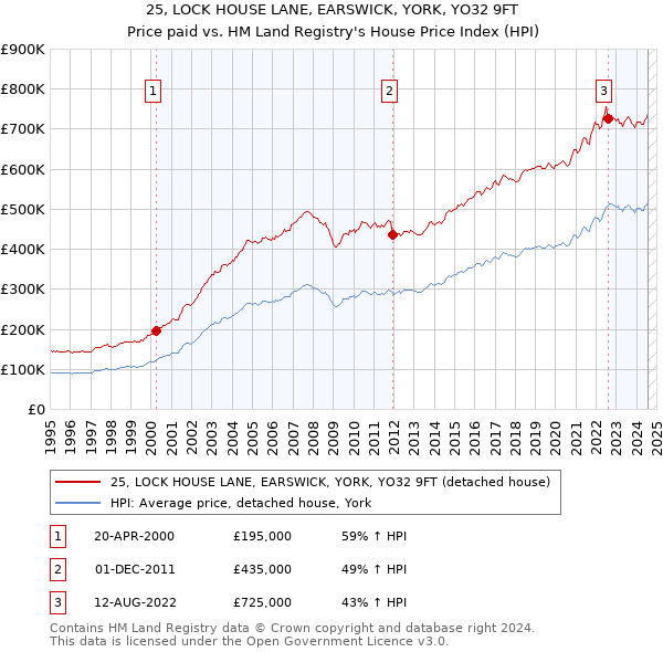 25, LOCK HOUSE LANE, EARSWICK, YORK, YO32 9FT: Price paid vs HM Land Registry's House Price Index