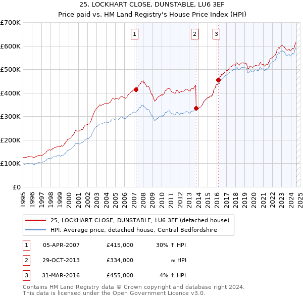 25, LOCKHART CLOSE, DUNSTABLE, LU6 3EF: Price paid vs HM Land Registry's House Price Index