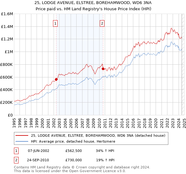 25, LODGE AVENUE, ELSTREE, BOREHAMWOOD, WD6 3NA: Price paid vs HM Land Registry's House Price Index