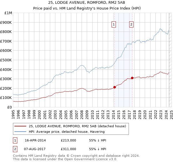 25, LODGE AVENUE, ROMFORD, RM2 5AB: Price paid vs HM Land Registry's House Price Index