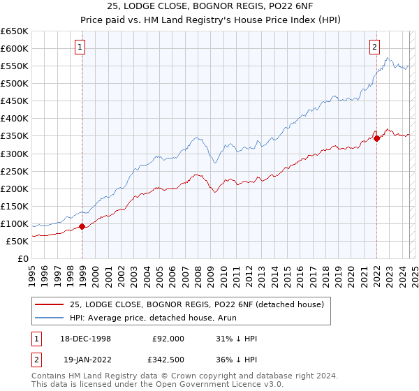 25, LODGE CLOSE, BOGNOR REGIS, PO22 6NF: Price paid vs HM Land Registry's House Price Index