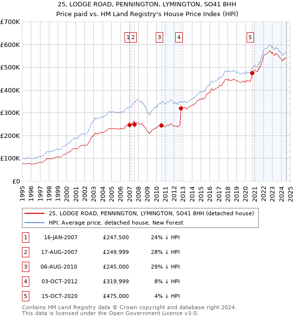 25, LODGE ROAD, PENNINGTON, LYMINGTON, SO41 8HH: Price paid vs HM Land Registry's House Price Index