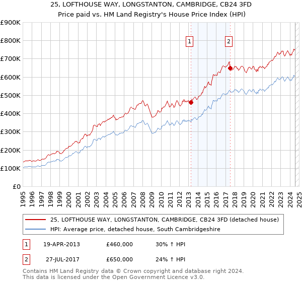 25, LOFTHOUSE WAY, LONGSTANTON, CAMBRIDGE, CB24 3FD: Price paid vs HM Land Registry's House Price Index