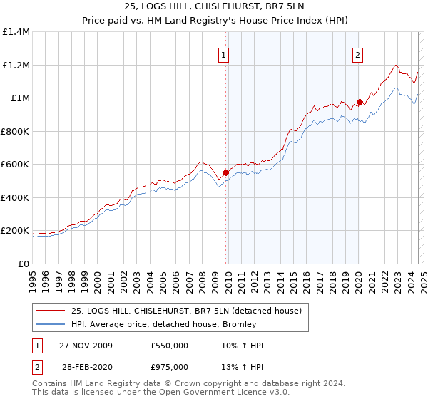 25, LOGS HILL, CHISLEHURST, BR7 5LN: Price paid vs HM Land Registry's House Price Index