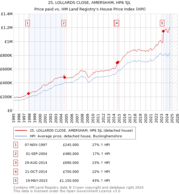 25, LOLLARDS CLOSE, AMERSHAM, HP6 5JL: Price paid vs HM Land Registry's House Price Index