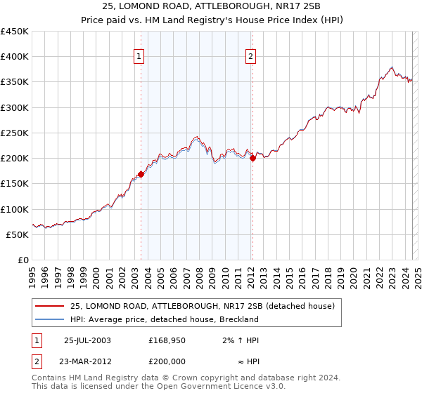 25, LOMOND ROAD, ATTLEBOROUGH, NR17 2SB: Price paid vs HM Land Registry's House Price Index