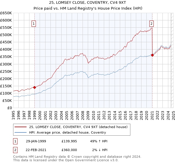 25, LOMSEY CLOSE, COVENTRY, CV4 9XT: Price paid vs HM Land Registry's House Price Index