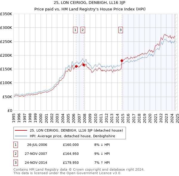 25, LON CEIRIOG, DENBIGH, LL16 3JP: Price paid vs HM Land Registry's House Price Index