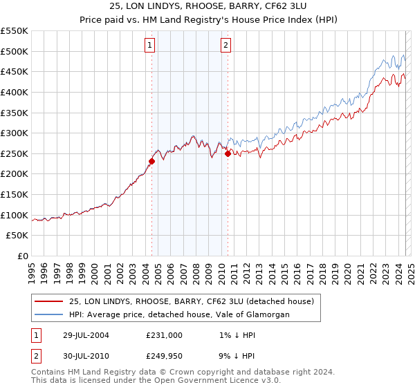 25, LON LINDYS, RHOOSE, BARRY, CF62 3LU: Price paid vs HM Land Registry's House Price Index