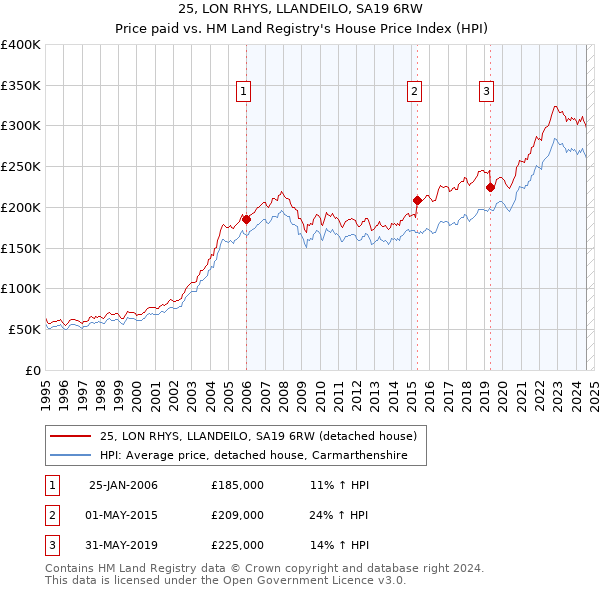 25, LON RHYS, LLANDEILO, SA19 6RW: Price paid vs HM Land Registry's House Price Index