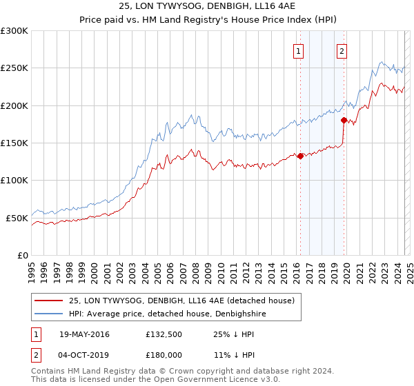 25, LON TYWYSOG, DENBIGH, LL16 4AE: Price paid vs HM Land Registry's House Price Index