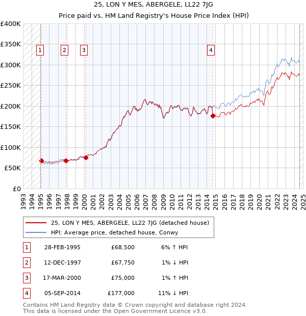 25, LON Y MES, ABERGELE, LL22 7JG: Price paid vs HM Land Registry's House Price Index