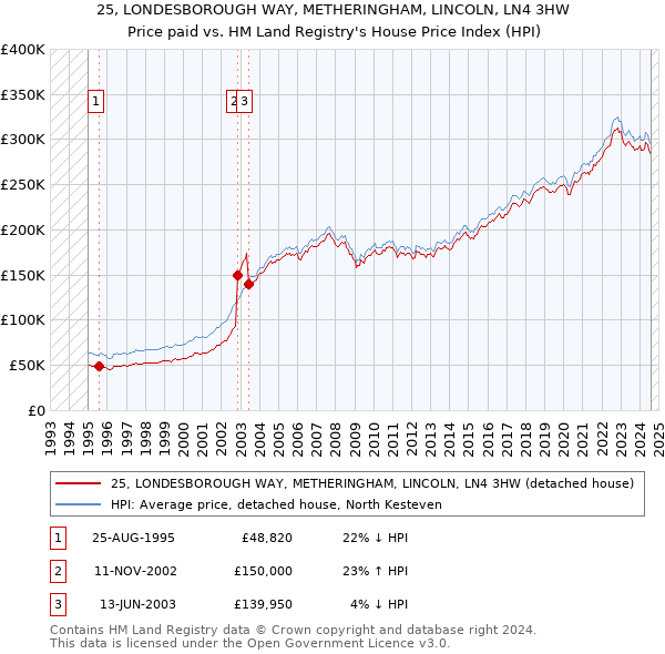 25, LONDESBOROUGH WAY, METHERINGHAM, LINCOLN, LN4 3HW: Price paid vs HM Land Registry's House Price Index