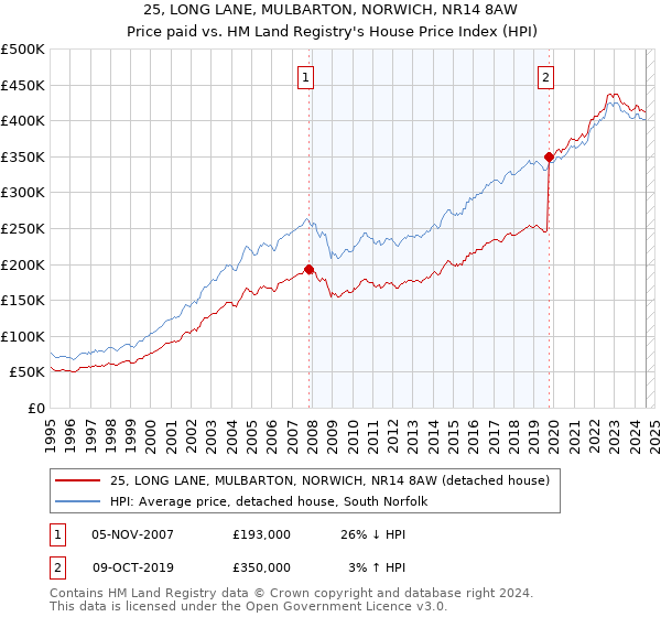 25, LONG LANE, MULBARTON, NORWICH, NR14 8AW: Price paid vs HM Land Registry's House Price Index