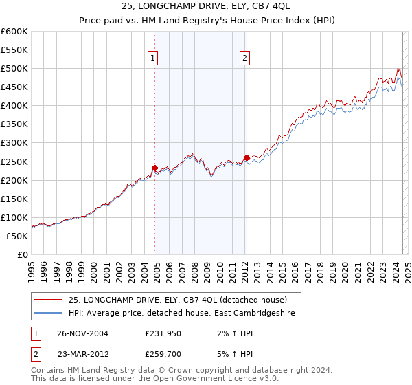 25, LONGCHAMP DRIVE, ELY, CB7 4QL: Price paid vs HM Land Registry's House Price Index