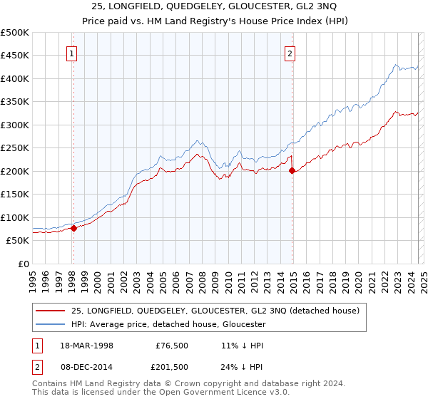 25, LONGFIELD, QUEDGELEY, GLOUCESTER, GL2 3NQ: Price paid vs HM Land Registry's House Price Index