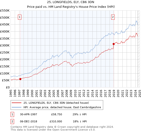 25, LONGFIELDS, ELY, CB6 3DN: Price paid vs HM Land Registry's House Price Index