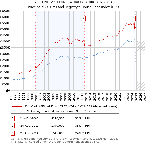 25, LONGLAND LANE, WHIXLEY, YORK, YO26 8BB: Price paid vs HM Land Registry's House Price Index