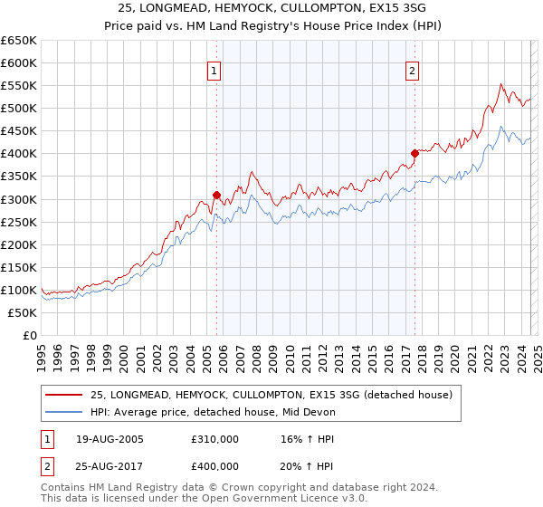 25, LONGMEAD, HEMYOCK, CULLOMPTON, EX15 3SG: Price paid vs HM Land Registry's House Price Index