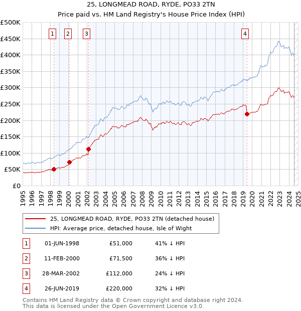 25, LONGMEAD ROAD, RYDE, PO33 2TN: Price paid vs HM Land Registry's House Price Index