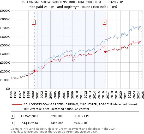 25, LONGMEADOW GARDENS, BIRDHAM, CHICHESTER, PO20 7HP: Price paid vs HM Land Registry's House Price Index