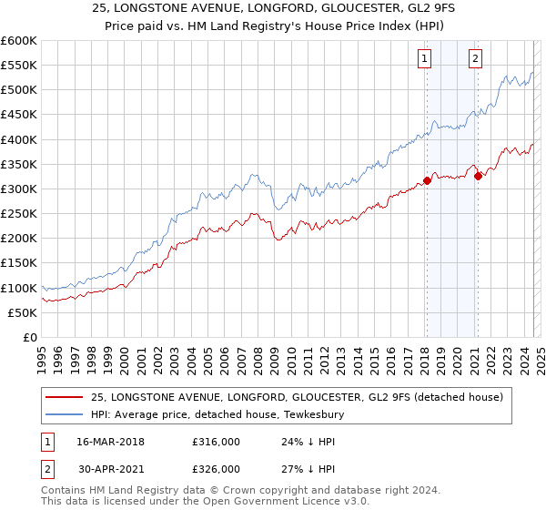 25, LONGSTONE AVENUE, LONGFORD, GLOUCESTER, GL2 9FS: Price paid vs HM Land Registry's House Price Index