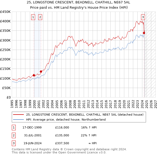 25, LONGSTONE CRESCENT, BEADNELL, CHATHILL, NE67 5AL: Price paid vs HM Land Registry's House Price Index