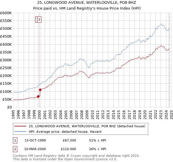 25, LONGWOOD AVENUE, WATERLOOVILLE, PO8 8HZ: Price paid vs HM Land Registry's House Price Index