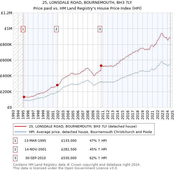 25, LONSDALE ROAD, BOURNEMOUTH, BH3 7LY: Price paid vs HM Land Registry's House Price Index