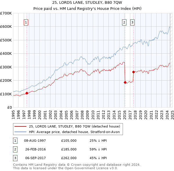 25, LORDS LANE, STUDLEY, B80 7QW: Price paid vs HM Land Registry's House Price Index