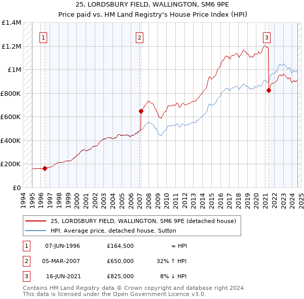 25, LORDSBURY FIELD, WALLINGTON, SM6 9PE: Price paid vs HM Land Registry's House Price Index