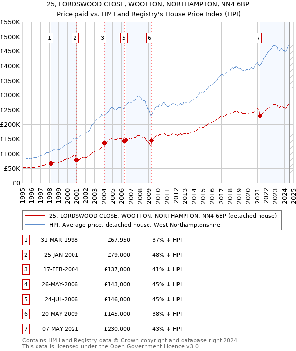 25, LORDSWOOD CLOSE, WOOTTON, NORTHAMPTON, NN4 6BP: Price paid vs HM Land Registry's House Price Index