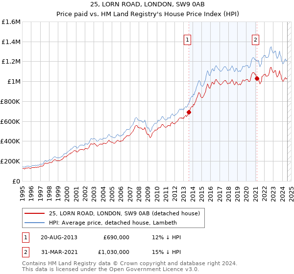 25, LORN ROAD, LONDON, SW9 0AB: Price paid vs HM Land Registry's House Price Index