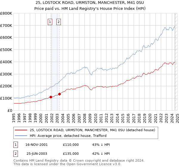 25, LOSTOCK ROAD, URMSTON, MANCHESTER, M41 0SU: Price paid vs HM Land Registry's House Price Index