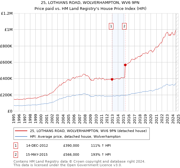 25, LOTHIANS ROAD, WOLVERHAMPTON, WV6 9PN: Price paid vs HM Land Registry's House Price Index