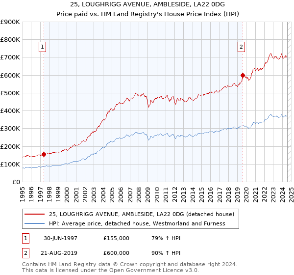 25, LOUGHRIGG AVENUE, AMBLESIDE, LA22 0DG: Price paid vs HM Land Registry's House Price Index