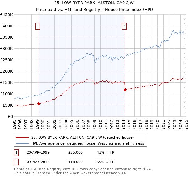 25, LOW BYER PARK, ALSTON, CA9 3JW: Price paid vs HM Land Registry's House Price Index