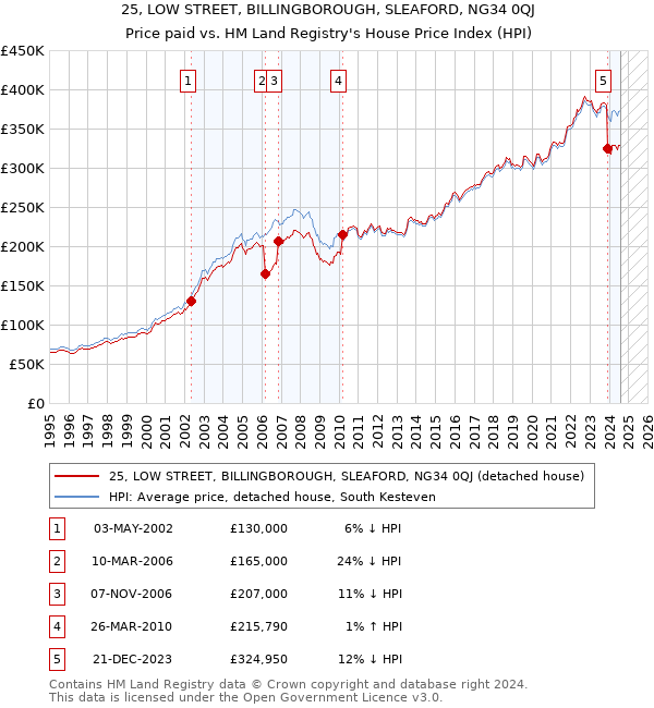 25, LOW STREET, BILLINGBOROUGH, SLEAFORD, NG34 0QJ: Price paid vs HM Land Registry's House Price Index