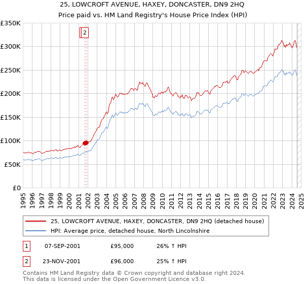 25, LOWCROFT AVENUE, HAXEY, DONCASTER, DN9 2HQ: Price paid vs HM Land Registry's House Price Index