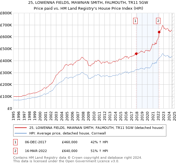 25, LOWENNA FIELDS, MAWNAN SMITH, FALMOUTH, TR11 5GW: Price paid vs HM Land Registry's House Price Index