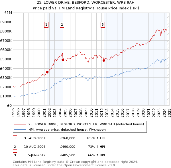 25, LOWER DRIVE, BESFORD, WORCESTER, WR8 9AH: Price paid vs HM Land Registry's House Price Index