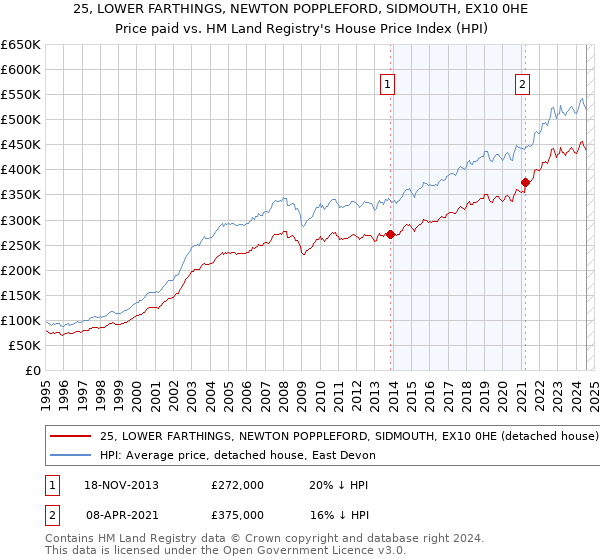 25, LOWER FARTHINGS, NEWTON POPPLEFORD, SIDMOUTH, EX10 0HE: Price paid vs HM Land Registry's House Price Index