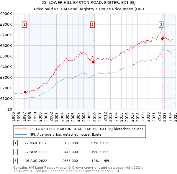 25, LOWER HILL BARTON ROAD, EXETER, EX1 3EJ: Price paid vs HM Land Registry's House Price Index