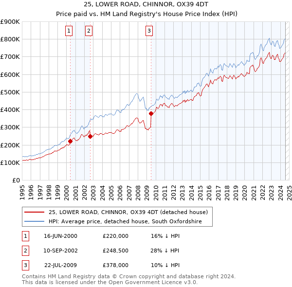 25, LOWER ROAD, CHINNOR, OX39 4DT: Price paid vs HM Land Registry's House Price Index