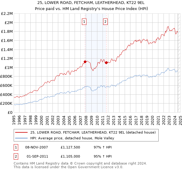 25, LOWER ROAD, FETCHAM, LEATHERHEAD, KT22 9EL: Price paid vs HM Land Registry's House Price Index