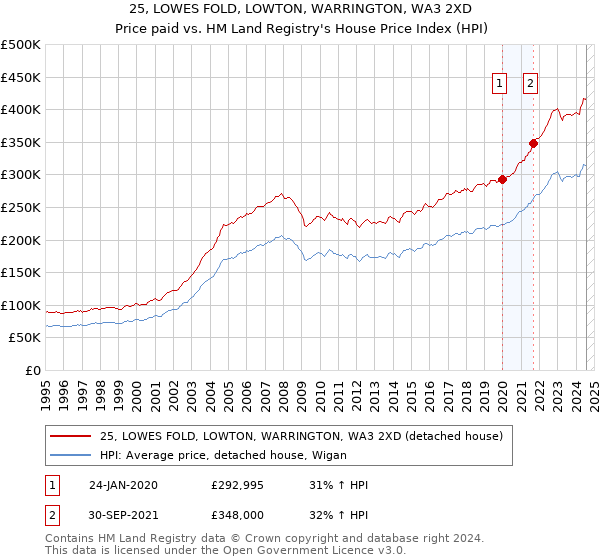 25, LOWES FOLD, LOWTON, WARRINGTON, WA3 2XD: Price paid vs HM Land Registry's House Price Index