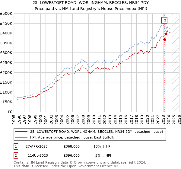 25, LOWESTOFT ROAD, WORLINGHAM, BECCLES, NR34 7DY: Price paid vs HM Land Registry's House Price Index