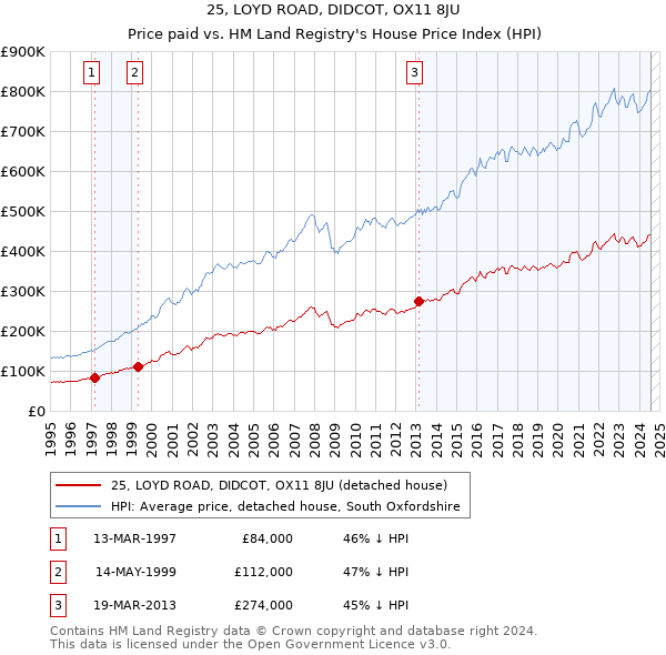 25, LOYD ROAD, DIDCOT, OX11 8JU: Price paid vs HM Land Registry's House Price Index